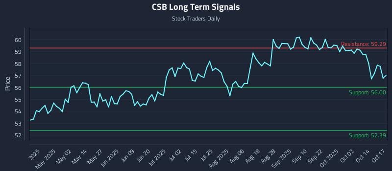 CSB Long Term Analysis for October 17 2025 CSB Long Term Analysis for October 17 2025