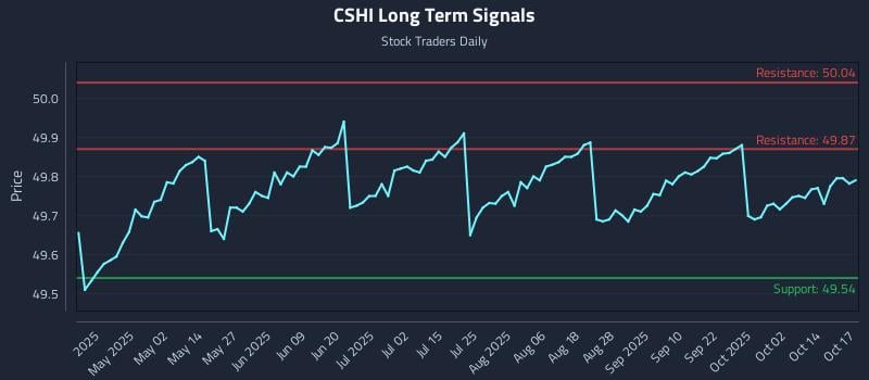 CSHI Long Term Analysis for October 17 2025 CSHI Long Term Analysis for October 17 2025