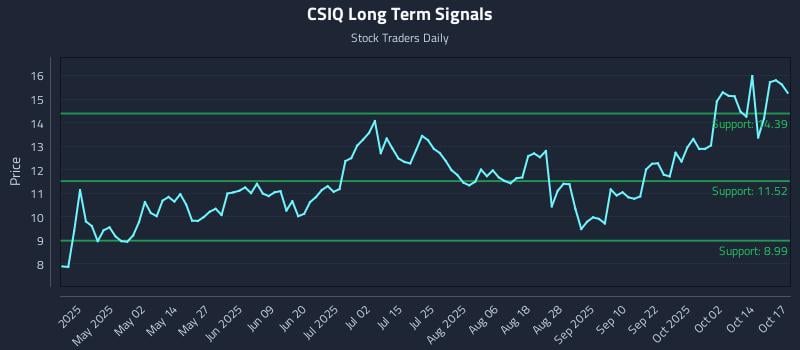 CSIQ Long Term Analysis for October 17 2025 CSIQ Long Term Analysis for October 17 2025