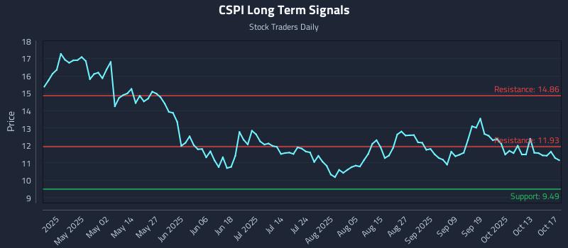 CSPI Long Term Analysis for October 17 2025 CSPI Long Term Analysis for October 17 2025
