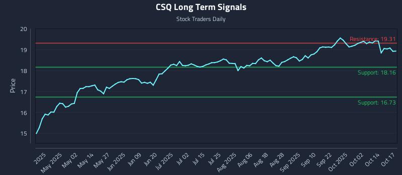 CSQ Long Term Analysis for October 17 2025 CSQ Long Term Analysis for October 17 2025