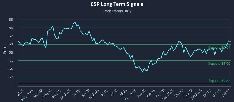 CSR Long Term Analysis for October 17 2025 CSR Long Term Analysis for October 17 2025