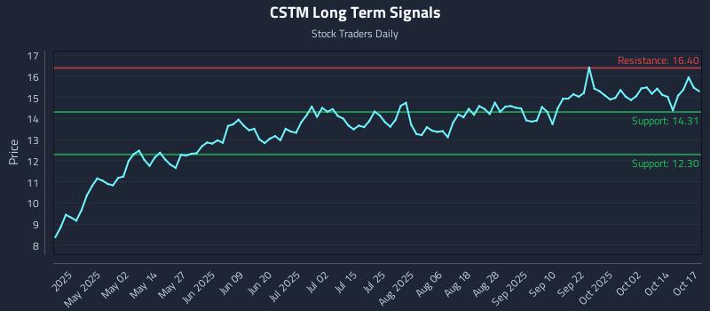CSTM Long Term Analysis for October 17 2025 CSTM Long Term Analysis for October 17 2025