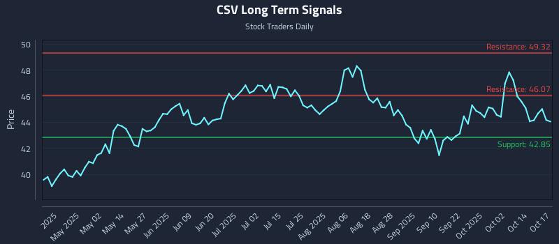 CSV Long Term Analysis for October 17 2025 CSV Long Term Analysis for October 17 2025