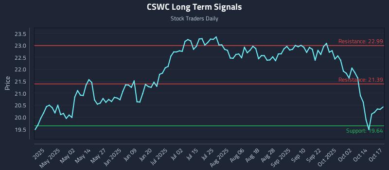 CSWC Long Term Analysis for October 17 2025 CSWC Long Term Analysis for October 17 2025