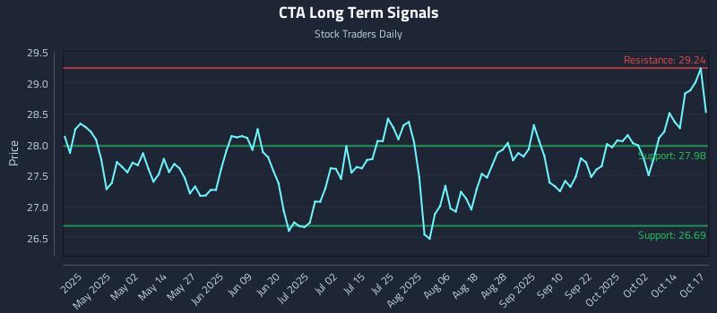 CTA Long Term Analysis for October 17 2025 CTA Long Term Analysis for October 17 2025