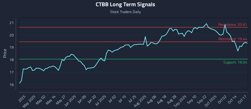 CTBB Long Term Analysis for October 17 2025 CTBB Long Term Analysis for October 17 2025