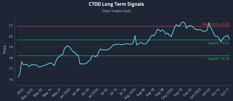 CTDD Long Term Analysis for October 17 2025 CTDD Long Term Analysis for October 17 2025