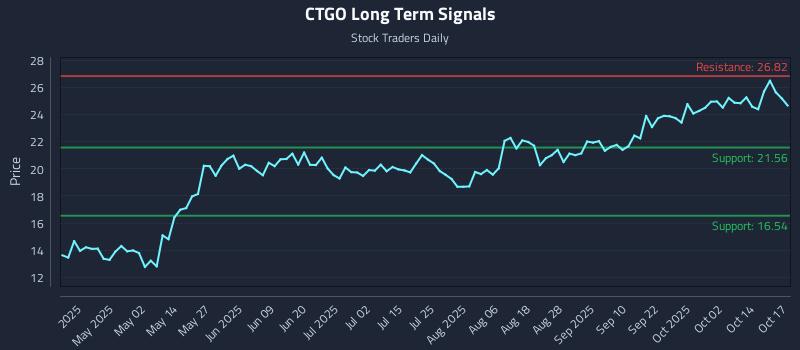 CTGO Long Term Analysis for October 17 2025 CTGO Long Term Analysis for October 17 2025