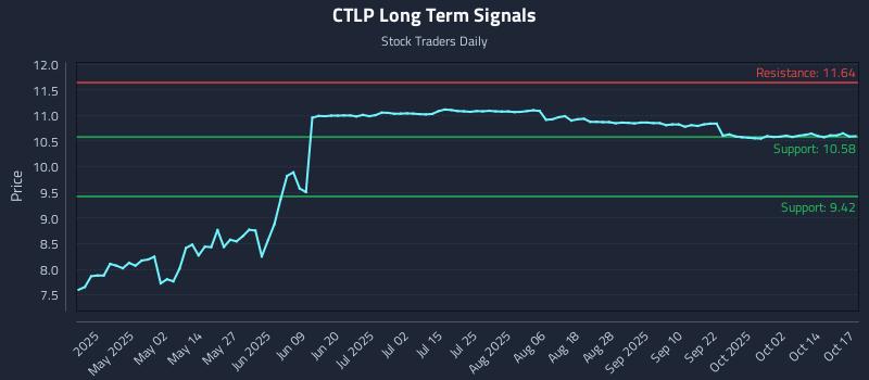 CTLP Long Term Analysis for October 17 2025 CTLP Long Term Analysis for October 17 2025
