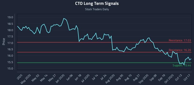 CTO Long Term Analysis for October 17 2025 CTO Long Term Analysis for October 17 2025