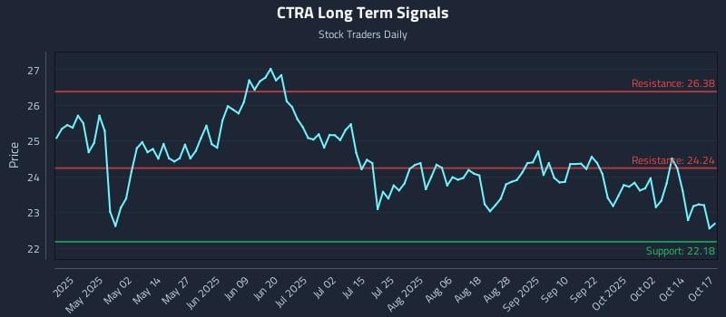 CTRA Long Term Analysis for October 17 2025