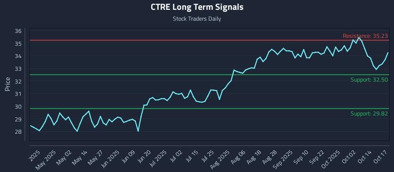 CTRE Long Term Analysis for October 17 2025 CTRE Long Term Analysis for October 17 2025