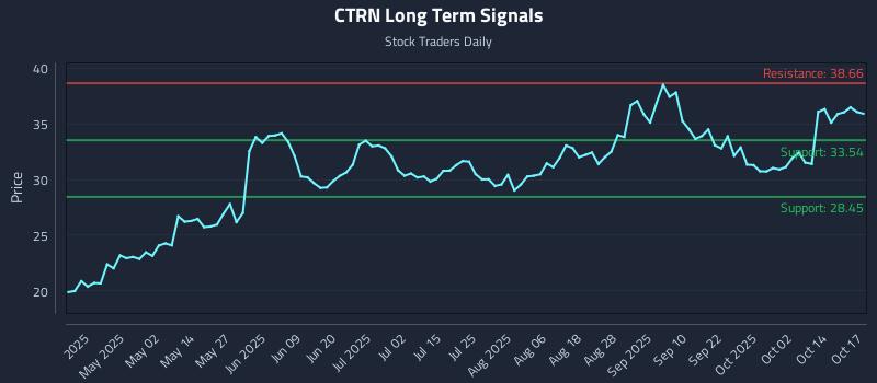 CTRN Long Term Analysis for October 17 2025