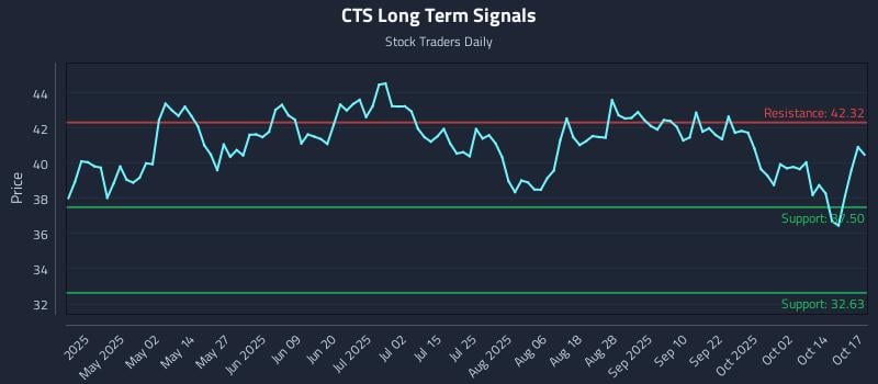 CTS Long Term Analysis for October 17 2025