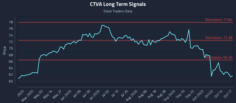 CTVA Long Term Analysis for October 17 2025 CTVA Long Term Analysis for October 17 2025