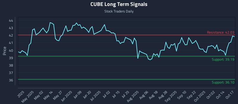 CUBE Long Term Analysis for October 17 2025