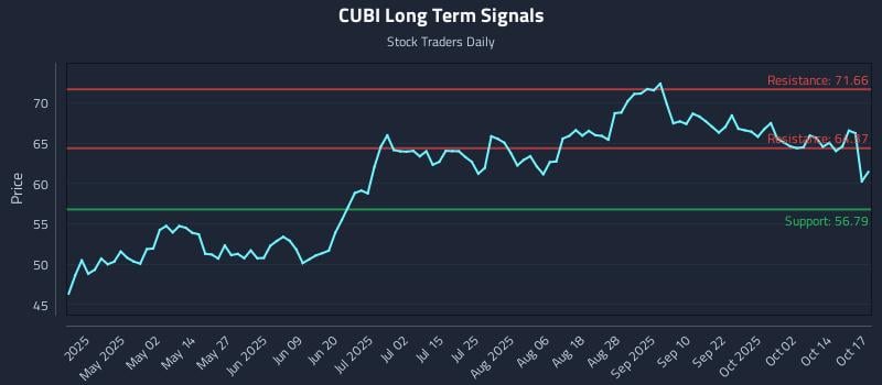CUBI Long Term Analysis for October 17 2025 CUBI Long Term Analysis for October 17 2025