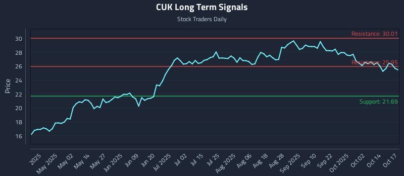 CUK Long Term Analysis for October 17 2025