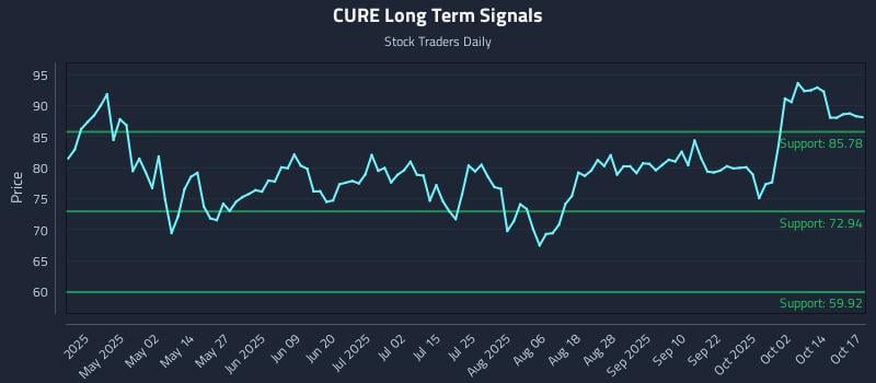 CURE Long Term Analysis for October 17 2025 CURE Long Term Analysis for October 17 2025