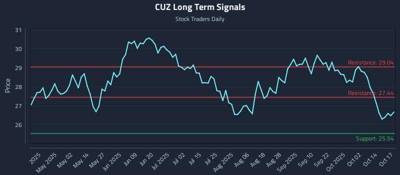CUZ Long Term Analysis for October 17 2025 CUZ Long Term Analysis for October 17 2025