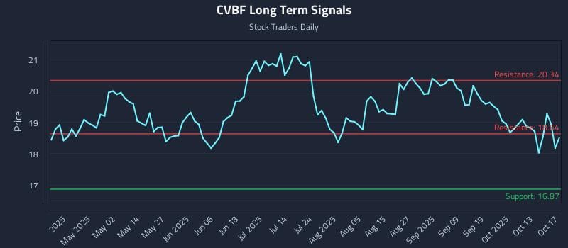 CVBF Long Term Analysis for October 17 2025 CVBF Long Term Analysis for October 17 2025