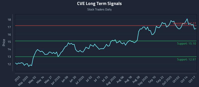 CVE Long Term Analysis for October 17 2025 CVE Long Term Analysis for October 17 2025