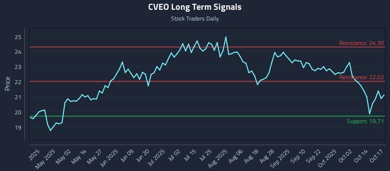 CVEO Long Term Analysis for October 17 2025 CVEO Long Term Analysis for October 17 2025