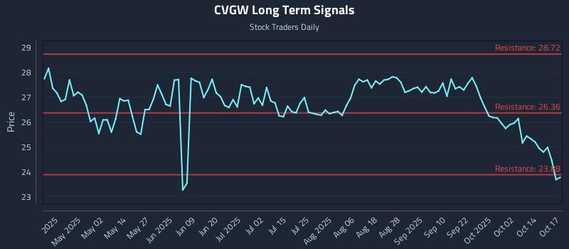 CVGW Long Term Analysis for October 17 2025 CVGW Long Term Analysis for October 17 2025