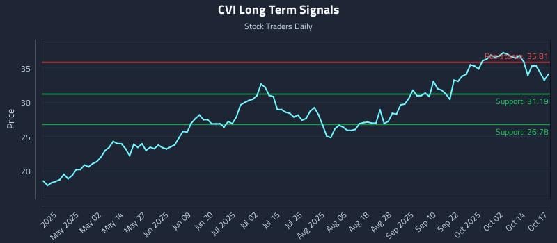 CVI Long Term Analysis for October 17 2025 CVI Long Term Analysis for October 17 2025
