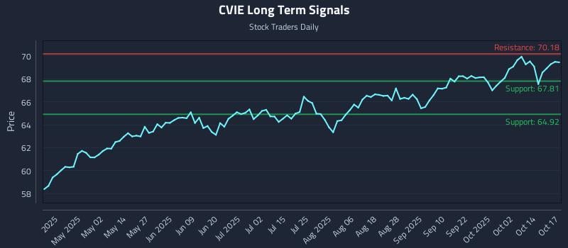 CVIE Long Term Analysis for October 17 2025 CVIE Long Term Analysis for October 17 2025