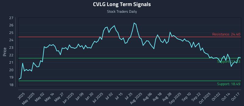 CVLG Long Term Analysis for October 17 2025 CVLG Long Term Analysis for October 17 2025