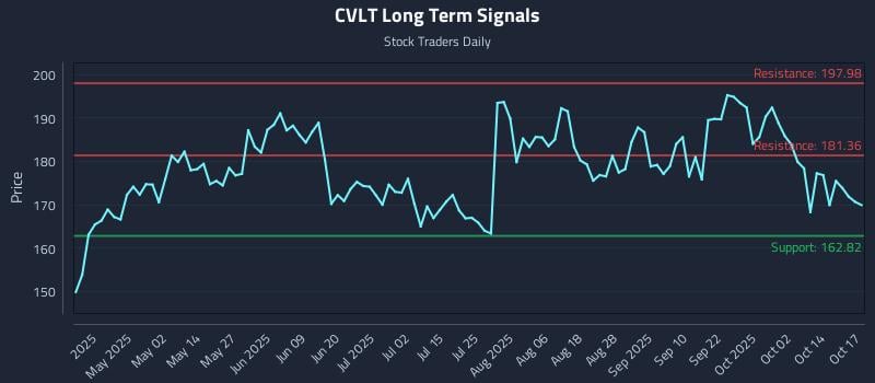CVLT Long Term Analysis for October 17 2025 CVLT Long Term Analysis for October 17 2025