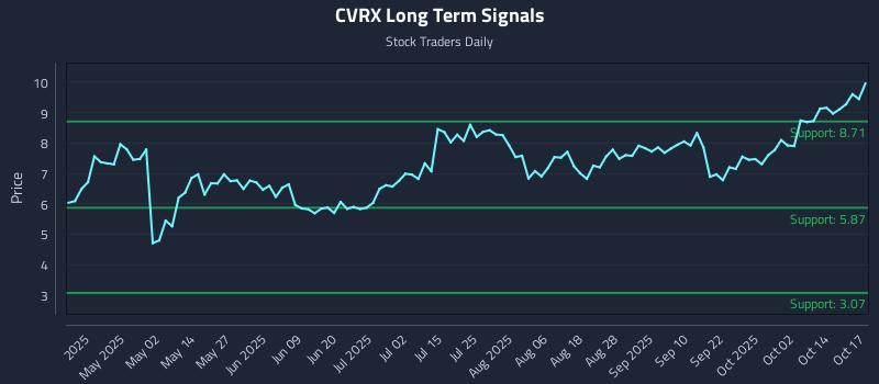 CVRX Long Term Analysis for October 17 2025 CVRX Long Term Analysis for October 17 2025