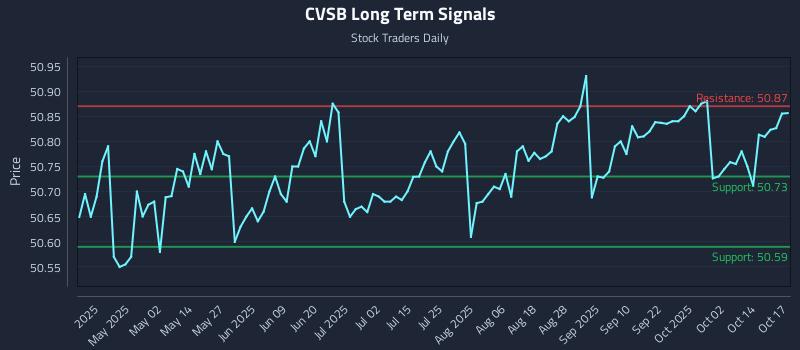 CVSB Long Term Analysis for October 17 2025 CVSB Long Term Analysis for October 17 2025