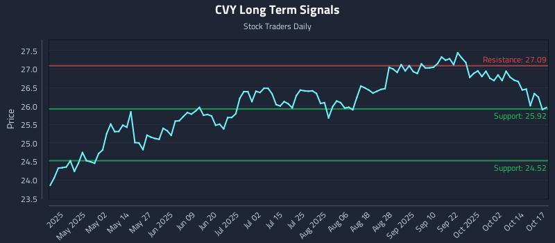 CVY Long Term Analysis for October 17 2025