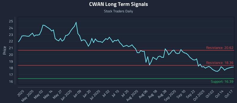 CWAN Long Term Analysis for October 17 2025 CWAN Long Term Analysis for October 17 2025