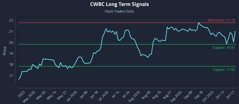 CWBC Long Term Analysis for October 17 2025