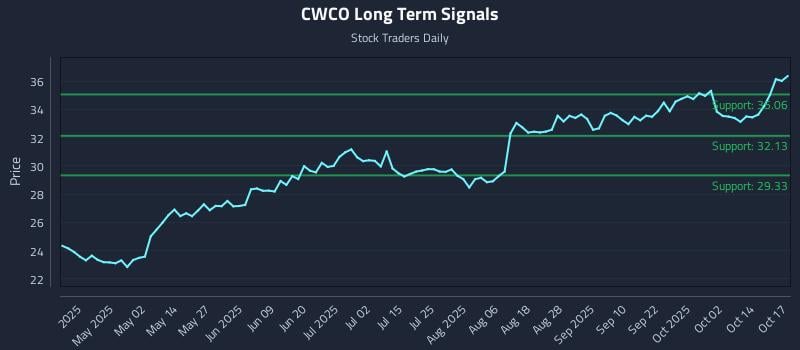 CWCO Long Term Analysis for October 17 2025 CWCO Long Term Analysis for October 17 2025