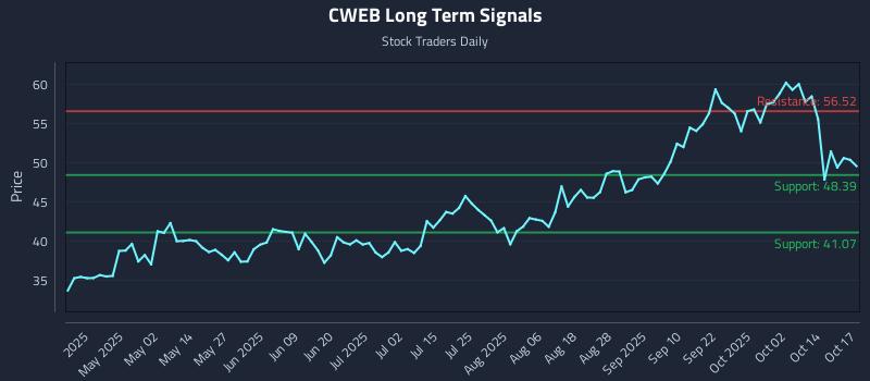 CWEB Long Term Analysis for October 17 2025 CWEB Long Term Analysis for October 17 2025