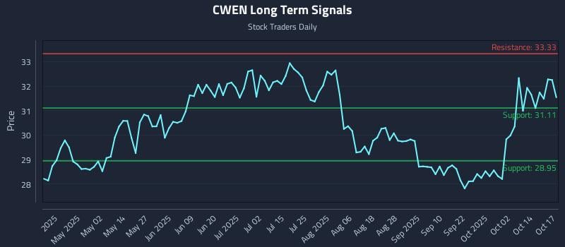 CWEN Long Term Analysis for October 17 2025 CWEN Long Term Analysis for October 17 2025