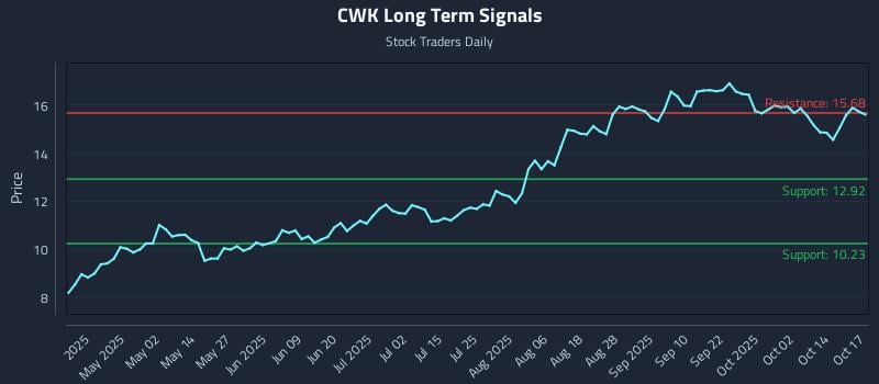 CWK Long Term Analysis for October 17 2025 CWK Long Term Analysis for October 17 2025