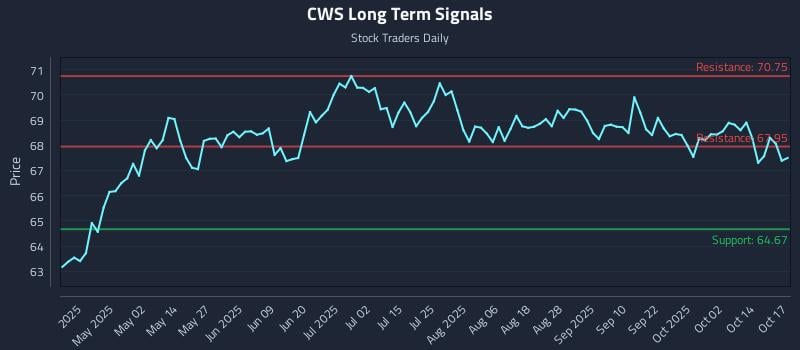 CWS Long Term Analysis for October 17 2025