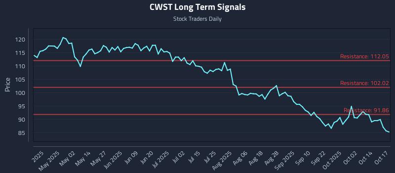CWST Long Term Analysis for October 17 2025 CWST Long Term Analysis for October 17 2025