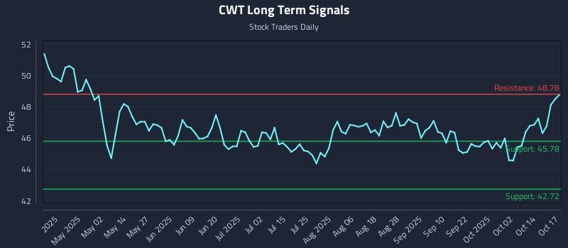 CWT Long Term Analysis for October 17 2025 CWT Long Term Analysis for October 17 2025
