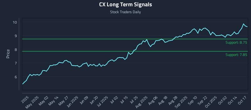 CX Long Term Analysis for October 17 2025