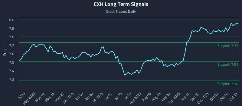 CXH Long Term Analysis for October 17 2025 CXH Long Term Analysis for October 17 2025