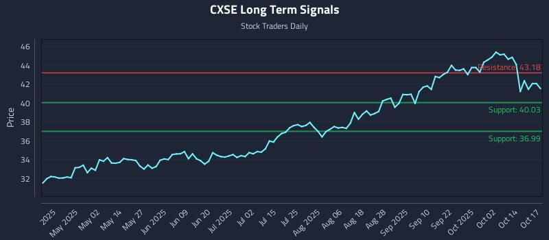 CXSE Long Term Analysis for October 17 2025 CXSE Long Term Analysis for October 17 2025