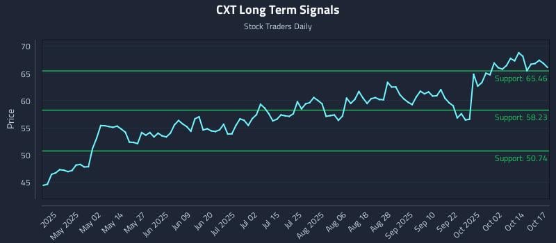 CXT Long Term Analysis for October 17 2025 CXT Long Term Analysis for October 17 2025