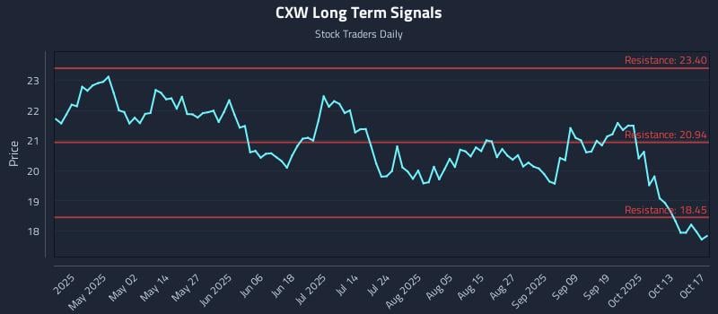 CXW Long Term Analysis for October 17 2025 CXW Long Term Analysis for October 17 2025